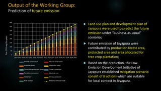 Climate Change Land-Based Mitigation Planning and Implementation in Jayapura Regency, Papua, Indonesia