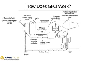 How Does GFCI Work?
Ground-Fault
Circuit Interrupter
(GFCI)
Equipment
grounding
conductor
Ground
Leakage Current
Leakage Current
GFCI
“Hot Conductor”
Fault developed within
tool from “hot”
conductor to metallic tool
case
1 ½ Amperes
“going” to tool
120-v 60 Hz
Electric Supply
Service
1 Ampere
“returning’ from
tool
Grounded neutral
 