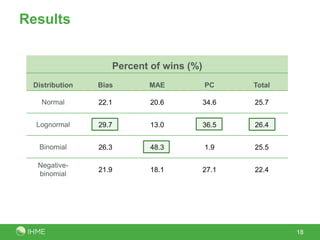 Results
18
Percent of wins (%)
Distribution Bias MAE PC Total
Normal 22.1 20.6 34.6 25.7
Lognormal 29.7 13.0 36.5 26.4
Binomial 26.3 48.3 1.9 25.5
Negative-
binomial
21.9 18.1 27.1 22.4
 