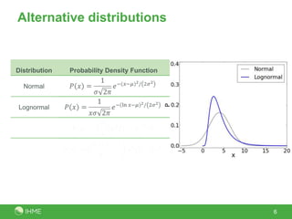 Alternative distributions
6
Distribution Probability Density Function
Normal
Lognormal
Binomial
Negative-
binomial
 