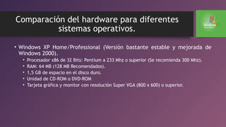 Comparación del hardware para diferentes
sistemas operativos.
• Windows XP Home/Professional (Versión bastante estable y mejorada de
Windows 2000).
• Procesador x86 de 32 Bits: Pentium a 233 Mhz o superior (Se recomienda 300 Mhz).
• RAM: 64 MB (128 MB Recomendados).
• 1,5 GB de espacio en el disco duro.
• Unidad de CD-ROM o DVD-ROM
• Tarjeta gráfica y monitor con resolución Super VGA (800 x 600) o superior.
 