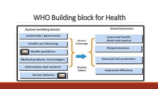 WHO Building block for Health
 