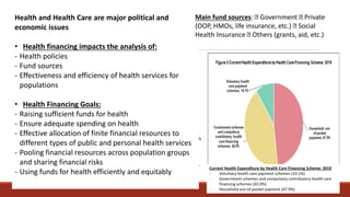 Health and Health Care are major political and
economic issues
• Health financing impacts the analysis of:
- Health policies
- Fund sources
- Effectiveness and efficiency of health services for
populations
• Health Financing Goals:
- Raising sufficient funds for health
- Ensure adequate spending on health
- Effective allocation of finite financial resources to
different types of public and personal health services
- Pooling financial resources across population groups
and sharing financial risks
- Using funds for health efficiently and equitably
Main fund sources: Government Private
(OOP, HMOs, life insurance, etc.) Social
Health Insurance Others (grants, aid, etc.)
Current Health Expenditure by Health Care Financing Scheme: 2019
- Voluntary health care payment schemes (10.1%)
- Government schemes and compulsory contributory health care
financing schemes (42.0%)
- Household out-of-pocket payment (47.9%)
 