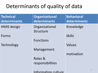 Determinants of quality of data
Technical
determinants
Organizational
determinants
Behavioral
determinants
HMIS design
Forms
Technology
Organizational
Structure
Functions
Management
Roles &
responsibilities
Knowledge
Skills
Values
motivation
15
 