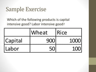 Sample Exercise
Which of the following products is capital
intensive good? Labor intensive good?
Wheat Rice
Capital 900 1000
Labor 50 100
 
