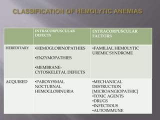 Intracorpuscular Defect hemolytic & aplastic anemia | PPTX