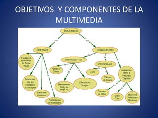 Los diferentes formatos de multimedia tienen la intención de mejorar la experiencia de los usuarios, por ejemplo para que la comunicación de la información sea más fácil y rápida. O en el entretenimiento y el arte, para trascender la experiencia común.