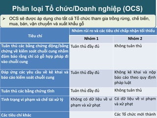 Phân loại Tổ chức/Doanh nghiệp (OCS)
 OCS sẽ được áp dụng cho tất cả Tổ chức tham gia trồng rừng, chế biến,
mua, bán, vận chuyển và xuất khẩu gỗ
Tiêu chí
Nhóm rủi ro và các tiêu chí chấp nhận tối thiểu
Nhóm 1 Nhóm 2
Tuân thủ các bằng chứng động/bằng
chứng về kiểm soát chuỗi cung nhằm
đảm bảo rằng chỉ có gỗ hợp pháp đi
vào chuỗi cung
Tuân thủ đầy đủ Không tuân thủ
Đáp ứng các yêu cầu về kê khai và
báo cáo kiểm soát chuỗi cung
Tuân thủ đầy đủ Không kê khai và nộp
báo cáo theo quy định
pháp luật
Tuân thủ các bằng chứng tĩnh Tuân thủ đầy đủ Không tuân thủ
Tình trạng vi phạm và chế tài xử lý Không có dữ liệu về vi
phạm và xử phạt
Có dữ liệu về vi phạm
và xử phạt
Các tiêu chí khác Các Tổ chức mới thành
 