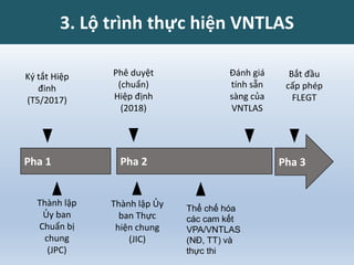 Ký tắt Hiệp
đinh
(T5/2017)
Phê duyệt
(chuẩn)
Hiệp định
(2018)
Đánh giá
tính sẵn
sàng của
VNTLAS
Bắt đầu
cấp phép
FLEGT
Pha 1 Pha 3Pha 2
Thành lập
Ủy ban
Chuẩn bị
chung
(JPC)
Thành lập Ủy
ban Thực
hiện chung
(JIC)
Thể chế hóa
các cam kết
VPA/VNTLAS
(NĐ, TT) và
thực thi
3. Lộ trình thực hiện VNTLAS
 