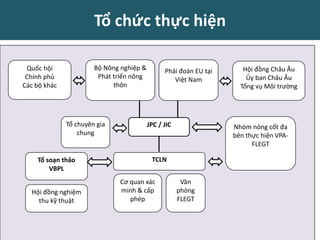 Tổ chức thực hiện
Bộ Nông nghiệp &
Phát triển nông
thôn
Phái đoàn EU tại
Việt Nam
JPC / JIC
TCLN
Quốc hội
Chính phủ
Các bộ khác
Hội đồng Châu Âu
Ủy ban Châu Âu
Tổng vụ Môi trường
Hội đồng nghiệm
thu kỹ thuật
Nhóm nòng cốt đa
bên thực hiện VPA-
FLEGT
Tổ soạn thảo
VBPL
Cơ quan xác
minh & cấp
phép
Văn
phòng
FLEGT
Tổ chuyên gia
chung
 