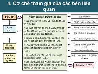 Nhóm nòng cốt thực thi đa bên
● Đầu mối truyền thông và trao đổi thông
tin hiệu quả.
● Đề xuất các vấn đề cho JPC/JIC (trên cơ
sở đa số thành viên và được ghi lại trong
các Biên bản họp của Nhóm).
● Đưa ra ý kiến chuyên môn và phản hồi
cho việc chuẩn bị và thực thi VNTLAS.
● Thúc đẩy sự điều phối và thống nhất
giữa các hoạt động liên quan đến VPA-
FLEGT.
● Đề xuất, thống nhất và hỗ trợ các sự
kiện của diễn đàn FLEGT.
● Các thành viên của Nhóm nòng cốt chịu
trách nhiệm chuyển tiếp thông tin đến các
đối tác và các bên liên quan khác.
JPC / JIC
VPTT
FLEGT
Các Hiệp hội
Diễn đàn FLEGT
4. Cơ chế tham gia của các bên liên
quan
Mạng lưới CSO / VNGO
Các tổ chức nghề nghiệp
Các tổ chức trồng rừng
Các tổ chức nghiên cứu
Các dự án liên quan đến
FLEGT
Các đối tác phát triển (quan
sát viên)
Tổ soạn
thảo VBPL
Hội đồng
nghiệm thu
kỹ thuật
Các cơ quan xác minh
 
