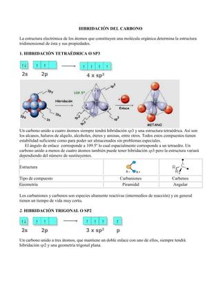 HIBRIDACIÓN DEL CARBONO
La estructura electrónica de los átomos que constituyen una molécula orgánica determina la estructura
tridimensional de ésta y sus propiedades.
1. HIBRIDACIÓN TETRAÉDRICA O SP3
Un carbono unido a cuatro átomos siempre tendrá hibridación sp3 y una estructura tetraédrica. Así son
los alcanos, haluros de alquilo, alcoholes, éteres y aminas, entre otros. Todos estos compuestos tienen
estabilidad suficiente como para poder ser almacenados sin problemas especiales.
El ángulo de enlace corresponde a 109.5º lo cual espacialmente corresponde a un tetraedro. Un
carbono unido a menos de cuatro átomos también puede tener hibridación sp3 pero la estructura variará
dependiendo del número de sustituyentes.
Estructura
Tipo de compuesto Carbaniones Carbenos
Geometría Piramidal Angular
Los carbaniones y carbenos son especies altamente reactivas (intermedios de reacción) y en general
tienen un tiempo de vida muy corto.
2. HIBRIDACIÓN TRIGONAL O SP2
Un carbono unido a tres átomos, que mantiene un doble enlace con uno de ellos, siempre tendrá
hibridación sp2 y una geometría trigonal plana.
 