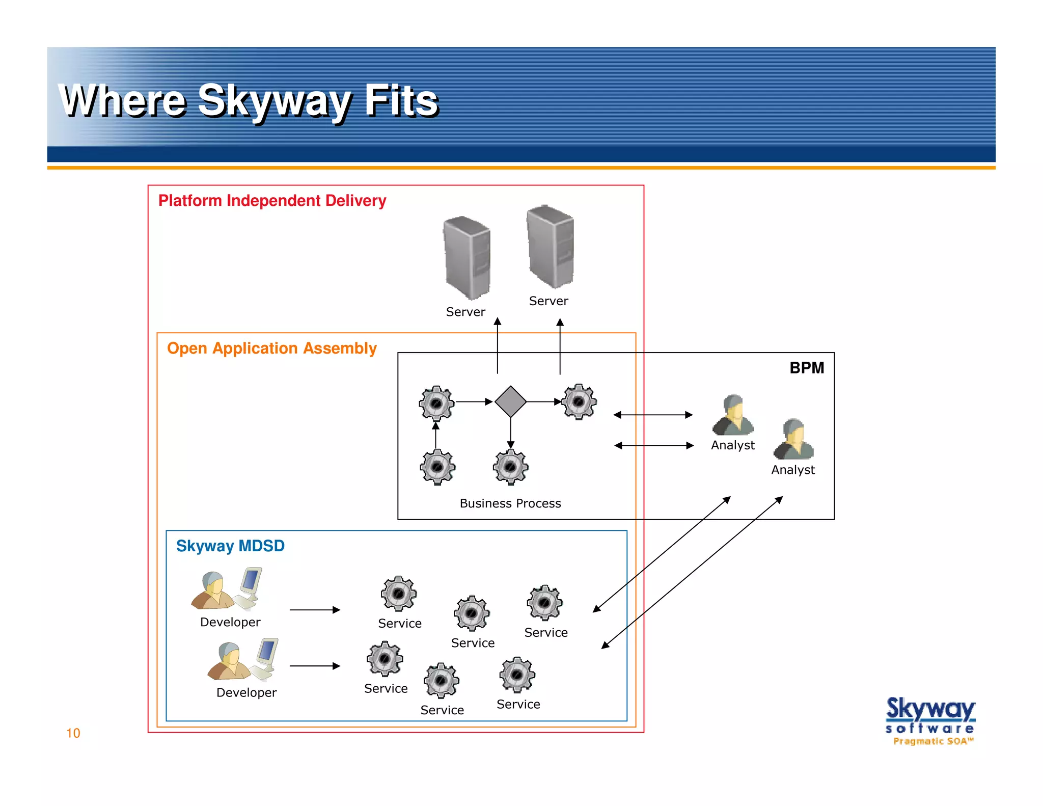 Where Skyway Fits

     Platform Independent Delivery




                                                            Server
                                             Server


      Open Application Assembly
                                                                                 BPM



                                                                     Analyst

                                                                               Analyst

                                               Business Process


       Skyway MDSD



          Developer               Service
                                                           Service
                                             Service



            Developer          Service
                                         Service       Service

10
 
