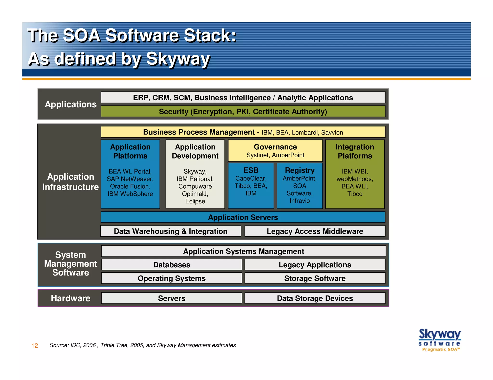The SOA Software Stack:
As defined by Skyway

                                     ERP, CRM, SCM, Business Intelligence / Analytic Applications
     Applications
                                               Security (Encryption, PKI, Certificate Authority)

                                         Business Process Management - IBM, BEA, Lombardi, Savvion
                            Application              Application                 Governance              Integration
                             Platforms              Development                Systinet, AmberPoint       Platforms

                            BEA WL Portal,             Skyway,                 ESB          Registry      IBM WBI,
      Application          SAP NetWeaver,            IBM Rational,         CapeClear,      AmberPoint,   webMethods,
     Infrastructure         Oracle Fusion,            Compuware            Tibco, BEA,         SOA        BEA WLI,
                           IBM WebSphere               OptimalJ,               IBM          Software,       Tibco
                                                        Eclipse                              Infravio

                                                                 Application Servers
                              Data Warehousing & Integration                          Legacy Access Middleware

                                                        Application Systems Management
       System
     Management                             Databases                                     Legacy Applications
      Software
                                       Operating Systems                                    Storage Software

       Hardware                               Servers                                    Data Storage Devices




12    Source: IDC, 2006 , Triple Tree, 2005, and Skyway Management estimates
 