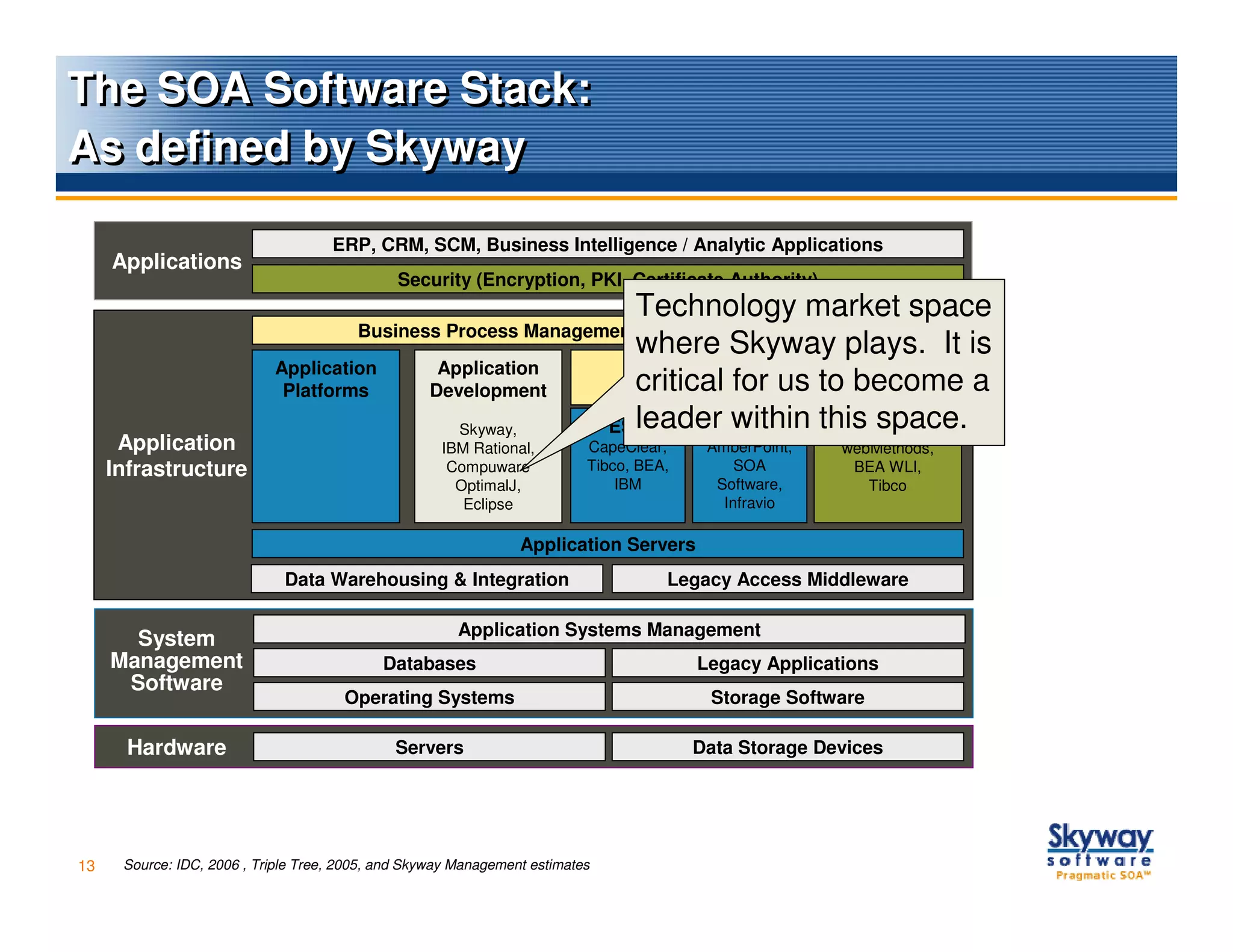 The SOA Software Stack:
As defined by Skyway

                                     ERP, CRM, SCM, Business Intelligence / Analytic Applications
     Applications
                                               Security (Encryption, PKI, Certificate Authority)
                                                                Technology market space
                                     Business Process Management - IBM, BEA, Lombardi, Savvion
                                                                where Skyway plays. It is
                            Application      Application        Governance                  Integration
                             Platforms      Development       Systinet, AmberPoint us toPlatforms
                                                                critical for                  become a
                                               Skyway,       ESBleader within this space.
                                                                           Registry           IBM WBI,
      Application                                    IBM Rational,         CapeClear,     AmberPoint,   webMethods,
     Infrastructure                                   Compuware            Tibco, BEA,        SOA        BEA WLI,
                                                       OptimalJ,               IBM         Software,       Tibco
                                                        Eclipse                             Infravio

                                                                 Application Servers
                              Data Warehousing & Integration                         Legacy Access Middleware

                                                        Application Systems Management
       System
     Management                             Databases                                    Legacy Applications
      Software
                                       Operating Systems                                  Storage Software

       Hardware                               Servers                                    Data Storage Devices




13    Source: IDC, 2006 , Triple Tree, 2005, and Skyway Management estimates
 