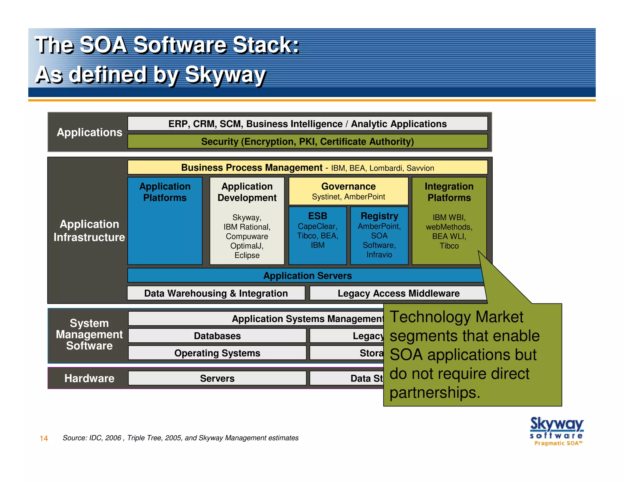The SOA Software Stack:
As defined by Skyway

                                     ERP, CRM, SCM, Business Intelligence / Analytic Applications
     Applications
                                               Security (Encryption, PKI, Certificate Authority)

                                         Business Process Management - IBM, BEA, Lombardi, Savvion
                            Application              Application                 Governance              Integration
                             Platforms              Development                Systinet, AmberPoint       Platforms

                                                       Skyway,                 ESB          Registry      IBM WBI,
      Application                                    IBM Rational,         CapeClear,      AmberPoint,   webMethods,
     Infrastructure                                   Compuware            Tibco, BEA,         SOA        BEA WLI,
                                                       OptimalJ,               IBM          Software,       Tibco
                                                        Eclipse                              Infravio

                                                                 Application Servers
                              Data Warehousing & Integration                          Legacy Access Middleware


       System                                           Application Systems Management           Technology Market
     Management                             Databases                                            segments that enable
                                                                                         Legacy Applications
      Software
                                       Operating Systems                                         SOA applications but
                                                                                          Storage Software

       Hardware                               Servers                                            do not require direct
                                                                                         Data Storage Devices
                                                                                                 partnerships.

14    Source: IDC, 2006 , Triple Tree, 2005, and Skyway Management estimates
 