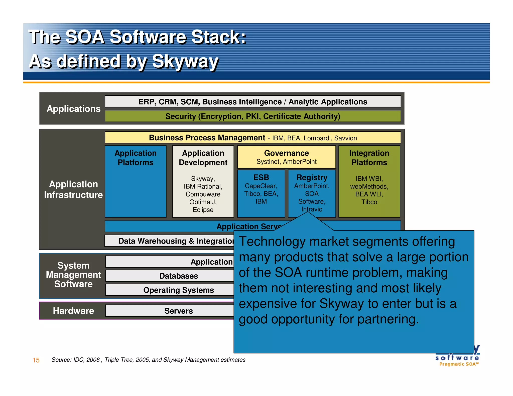 The SOA Software Stack:
As defined by Skyway

                                     ERP, CRM, SCM, Business Intelligence / Analytic Applications
     Applications
                                               Security (Encryption, PKI, Certificate Authority)

                                         Business Process Management - IBM, BEA, Lombardi, Savvion
                            Application              Application                 Governance              Integration
                             Platforms              Development                Systinet, AmberPoint       Platforms

                                                       Skyway,                 ESB          Registry      IBM WBI,
      Application                                    IBM Rational,         CapeClear,      AmberPoint,   webMethods,
     Infrastructure                                   Compuware            Tibco, BEA,         SOA        BEA WLI,
                                                       OptimalJ,               IBM          Software,       Tibco
                                                        Eclipse                              Infravio

                                                                 Application Servers
                              Data Warehousing & Integration    Technology Access Middleware
                                                                        Legacy market segments offering

                                                   Application Systems Management that solve a large portion
                                                                many products
       System
     Management                           Databases             of the SOA runtime problem, making
                                                                           Legacy Applications
      Software
                                       Operating Systems        them not interesting and most likely
                                                                            Storage Software

       Hardware                             Servers
                                                                expensive for Skyway to enter but is a
                                                                           Data Storage Devices
                                                                good opportunity for partnering.


15    Source: IDC, 2006 , Triple Tree, 2005, and Skyway Management estimates
 