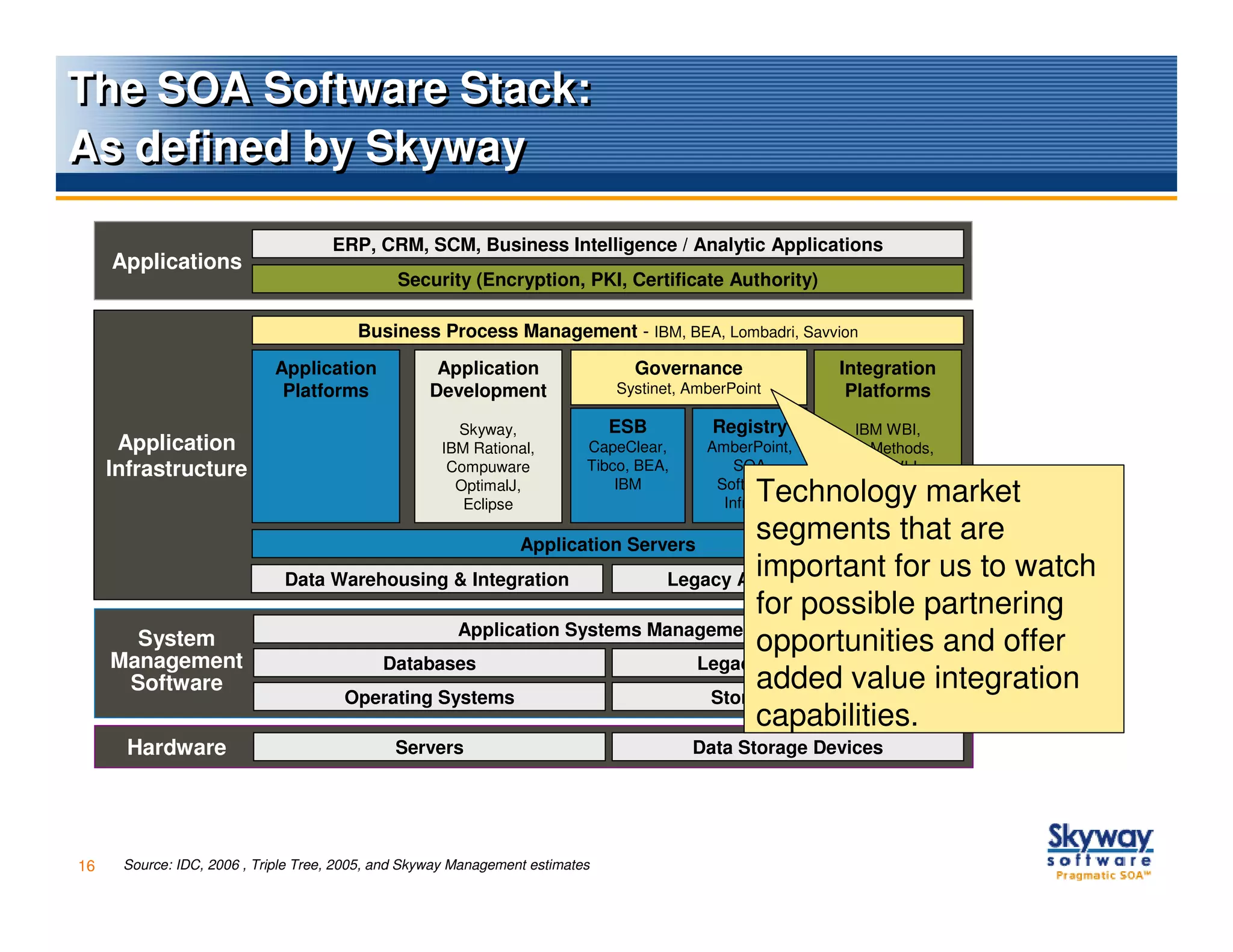 The SOA Software Stack:
As defined by Skyway

                                     ERP, CRM, SCM, Business Intelligence / Analytic Applications
     Applications
                                               Security (Encryption, PKI, Certificate Authority)

                                         Business Process Management - IBM, BEA, Lombadri, Savvion
                            Application              Application                 Governance              Integration
                             Platforms              Development                Systinet, AmberPoint       Platforms

                                                       Skyway,                 ESB          Registry      IBM WBI,
      Application                                    IBM Rational,         CapeClear,      AmberPoint,   webMethods,
     Infrastructure                                   Compuware            Tibco, BEA,         SOA        BEA WLI,
                                                       OptimalJ,
                                                        Eclipse
                                                                                Technology market
                                                                               IBM          Software,
                                                                                             Infravio
                                                                                                            Tibco


                                                      Application Servers
                                                                                segments that are
                              Data Warehousing & Integration
                                                                                important for us to watch
                                                                      Legacy Access Middleware
                                                                                for possible partnering
                                                Application Systems Management
       System                                                                   opportunities and offer
     Management                         Databases                         Legacy Applications
      Software                                                                  added value integration
                                    Operating Systems                      Storage Software
                                                                                capabilities.
       Hardware                               Servers                                    Data Storage Devices




16    Source: IDC, 2006 , Triple Tree, 2005, and Skyway Management estimates
 