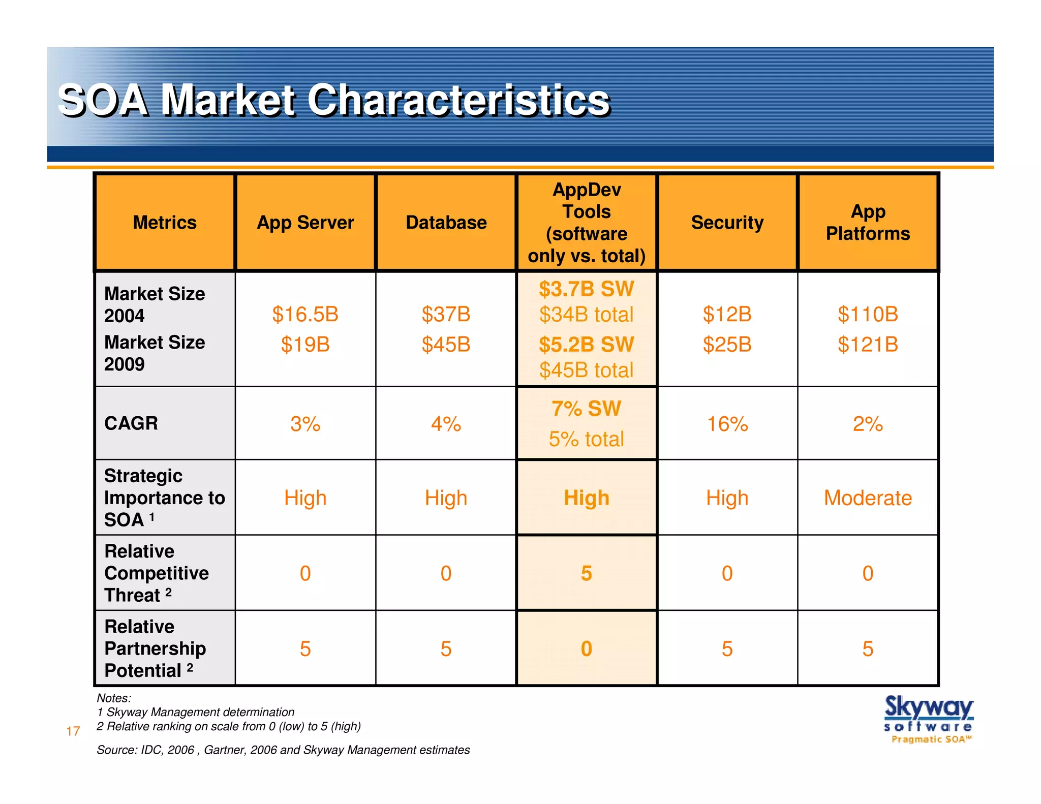 SOA Market Characteristics
                                                                            AppDev
                                                                             Tools                       App
            Metrics                 App Server              Database                       Security
                                                                           (software                  Platforms
                                                                         only vs. total)

      Market Size                                                         $3.7B SW
      2004                             $16.5B                $37B         $34B total        $12B       $110B
      Market Size                       $19B                 $45B         $5.2B SW          $25B       $121B
      2009                                                                $45B total
                                                                           7% SW
      CAGR                                 3%                  4%                           16%         2%
                                                                           5% total
      Strategic
      Importance to                      High                 High           High           High      Moderate
      SOA 1
      Relative
      Competitive                            0                  0              5              0          0
      Threat 2
      Relative
      Partnership                            5                  5              0              5          5
      Potential 2
     Notes:
     1 Skyway Management determination
17   2 Relative ranking on scale from 0 (low) to 5 (high)

     Source: IDC, 2006 , Gartner, 2006 and Skyway Management estimates
 