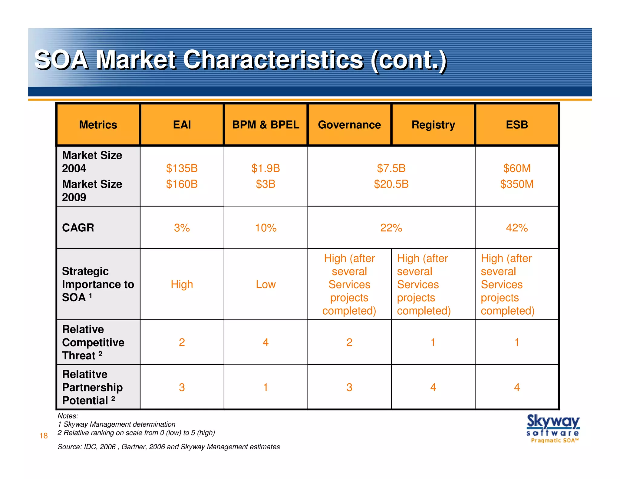 SOA Market Characteristics (cont.)

            Metrics                        EAI              BPM & BPEL   Governance          Registry        ESB

      Market Size
      2004                              $135B                 $1.9B                $7.5B                    $60M
      Market Size                       $160B                  $3B                 $20.5B                  $350M
      2009

      CAGR                                 3%                  10%                     22%                   42%

                                                                         High (after     High (after    High (after
      Strategic                                                            several       several        several
      Importance to                       High                 Low        Services       Services       Services
      SOA 1                                                               projects       projects       projects
                                                                         completed)      completed)     completed)
      Relative
      Competitive                            2                   4           2                  1             1
      Threat 2
      Relatitve
      Partnership                            3                   1           3                  4             4
      Potential 2
     Notes:
     1 Skyway Management determination
18   2 Relative ranking on scale from 0 (low) to 5 (high)

     Source: IDC, 2006 , Gartner, 2006 and Skyway Management estimates
 