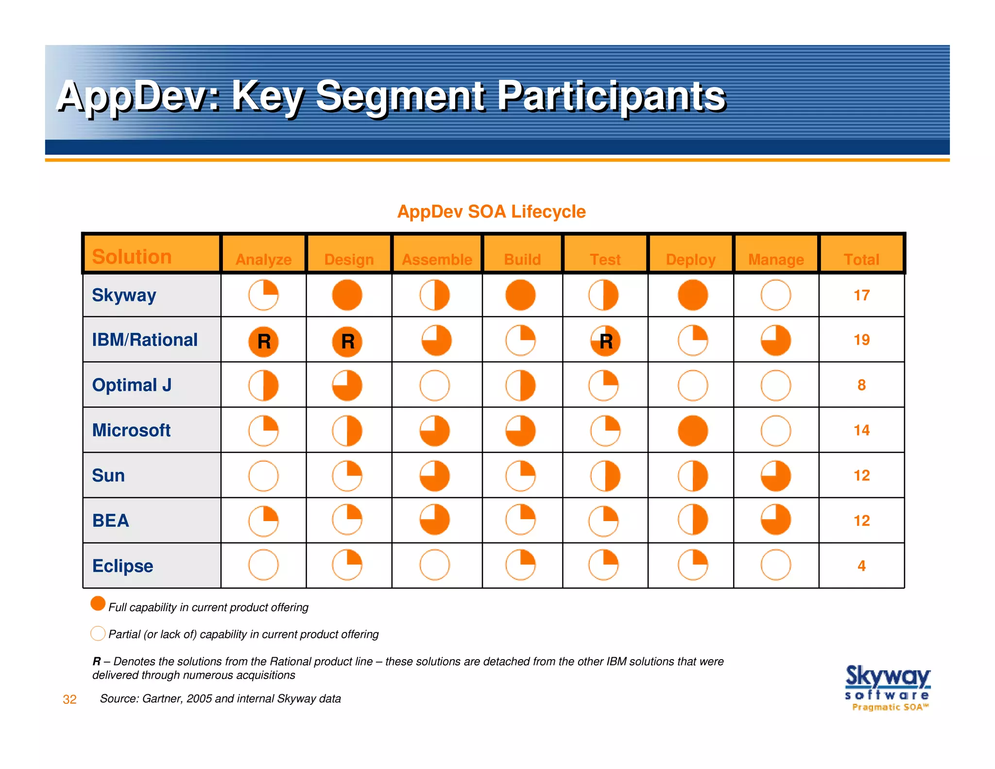 AppDev: Key Segment Participants

                                                                      AppDev SOA Lifecycle

     Solution                      Analyze             Design         Assemble         Build            Test           Deploy         Manage   Total

     Skyway                                                                                                                                     17


     IBM/Rational                       R                 R                                               R                                     19


     Optimal J                                                                                                                                  8


     Microsoft                                                                                                                                  14


     Sun                                                                                                                                        12


     BEA                                                                                                                                        12


     Eclipse                                                                                                                                    4

        Full capability in current product offering

        Partial (or lack of) capability in current product offering

     R – Denotes the solutions from the Rational product line – these solutions are detached from the other IBM solutions that were
     delivered through numerous acquisitions

32    Source: Gartner, 2005 and internal Skyway data
 
