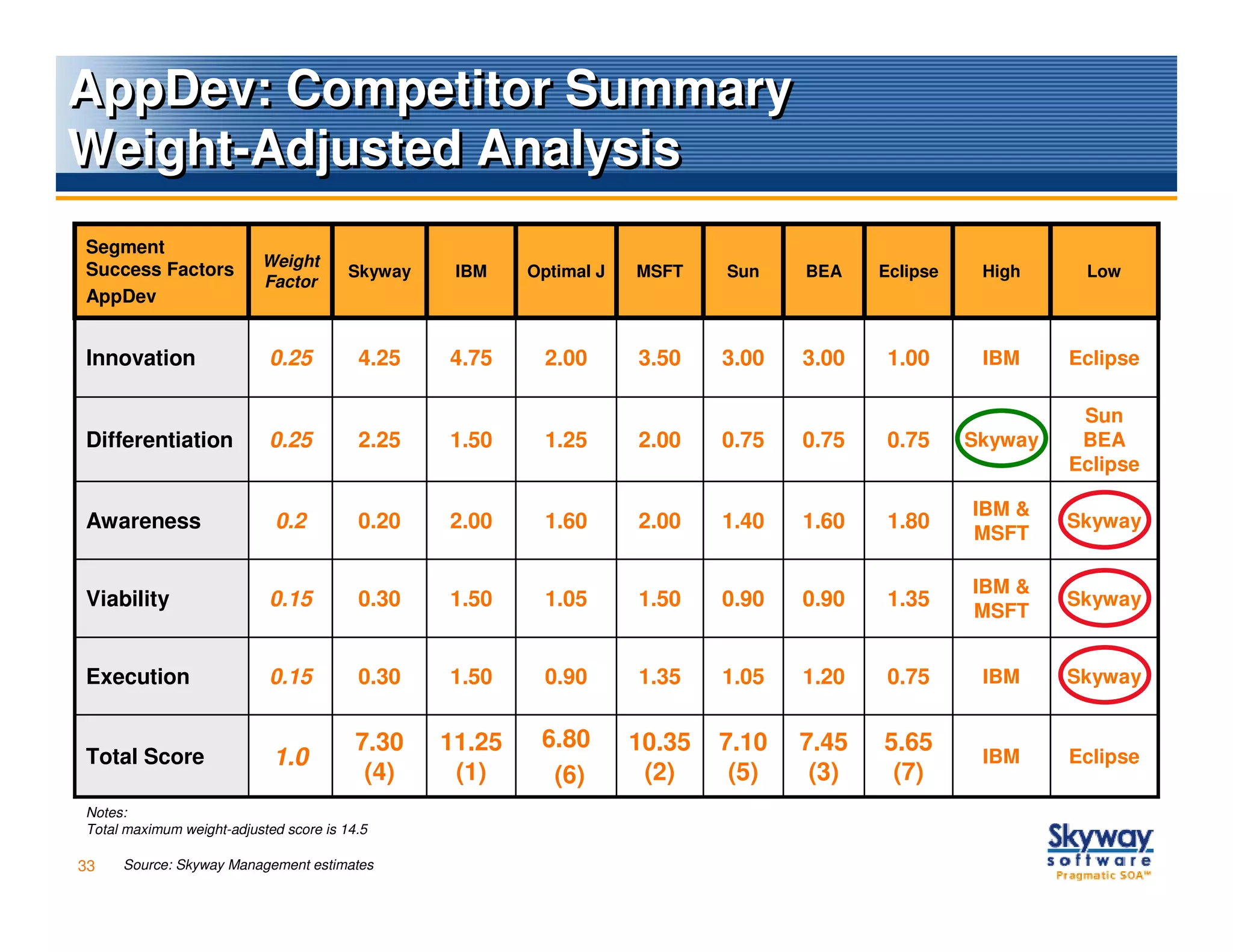AppDev: Competitor Summary
Weight-Adjusted Analysis
Segment
                          Weight
Success Factors                         Skyway    IBM    Optimal J   MSFT    Sun    BEA    Eclipse    High     Low
                          Factor
AppDev


Innovation                  0.25         4.25    4.75      2.00      3.50    3.00   3.00    1.00      IBM     Eclipse

                                                                                                               Sun
Differentiation             0.25         2.25    1.50      1.25      2.00    0.75   0.75    0.75     Skyway    BEA
                                                                                                              Eclipse

                                                                                                     IBM &
Awareness                   0.2          0.20    2.00      1.60      2.00    1.40   1.60    1.80              Skyway
                                                                                                     MSFT

                                                                                                     IBM &
Viability                   0.15         0.30    1.50      1.05      1.50    0.90   0.90    1.35              Skyway
                                                                                                     MSFT


Execution                   0.15         0.30    1.50      0.90      1.35    1.05   1.20    0.75      IBM     Skyway


                                         7.30    11.25    6.80       10.35   7.10   7.45   5.65
Total Score                 1.0                                                                       IBM     Eclipse
                                          (4)     (1)      (6)        (2)     (5)    (3)    (7)
Notes:
Total maximum weight-adjusted score is 14.5

33   Source: Skyway Management estimates
 