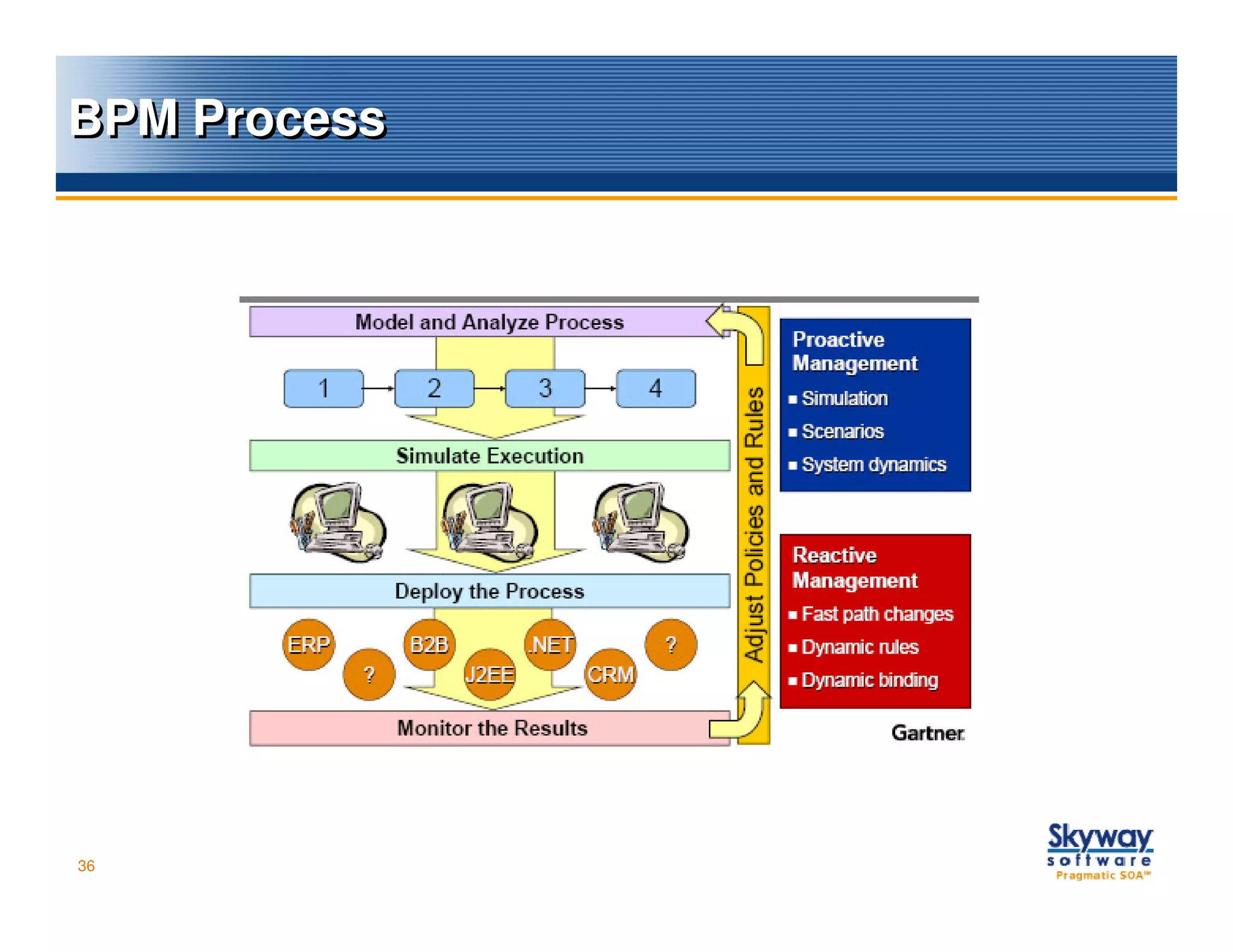 BPM Process




36
 