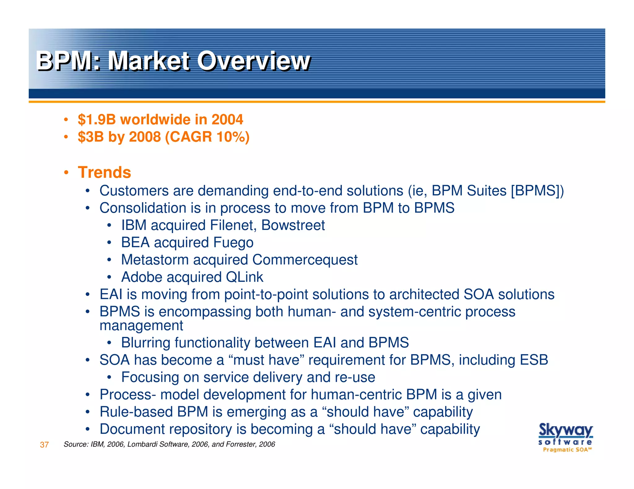 BPM: Market Overview

     • $1.9B worldwide in 2004
     • $3B by 2008 (CAGR 10%)

     • Trends
           • Customers are demanding end-to-end solutions (ie, BPM Suites [BPMS])
           • Consolidation is in process to move from BPM to BPMS
              • IBM acquired Filenet, Bowstreet
              • BEA acquired Fuego
              • Metastorm acquired Commercequest
              • Adobe acquired QLink
           • EAI is moving from point-to-point solutions to architected SOA solutions
           • BPMS is encompassing both human- and system-centric process
             management
              • Blurring functionality between EAI and BPMS
           • SOA has become a “must have” requirement for BPMS, including ESB
              • Focusing on service delivery and re-use
           • Process- model development for human-centric BPM is a given
           • Rule-based BPM is emerging as a “should have” capability
           • Document repository is becoming a “should have” capability
37   Source: IBM, 2006, Lombardi Software, 2006, and Forrester, 2006
 
