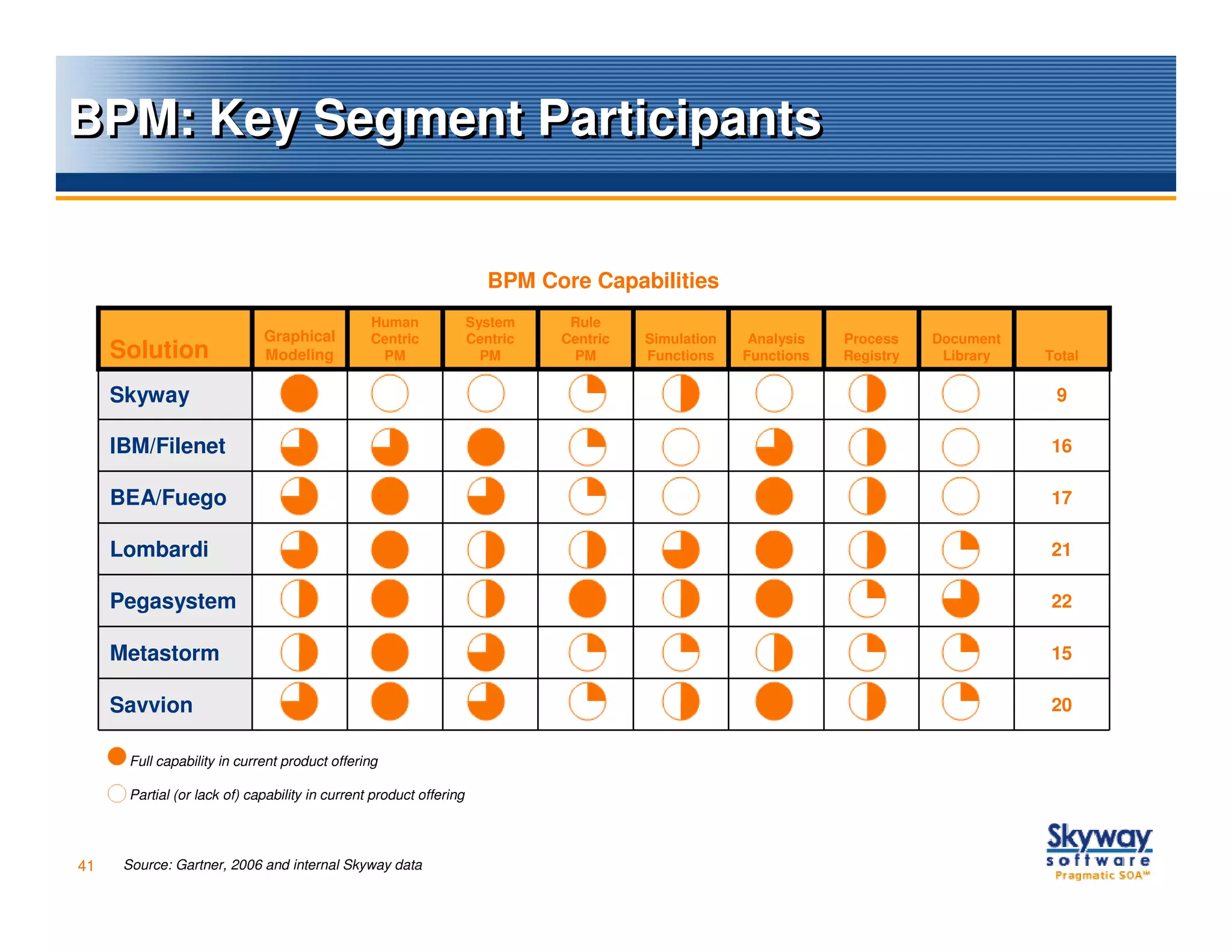 BPM: Key Segment Participants


                                                                       BPM Core Capabilities
                                                Human               System     Rule
                             Graphical          Centric             Centric   Centric   Simulation    Analysis   Process    Document
     Solution                Modeling            PM                   PM       PM       Functions    Functions   Registry    Library   Total

     Skyway                                                                                                                             9

     IBM/Filenet                                                                                                                       16

     BEA/Fuego                                                                                                                         17

     Lombardi                                                                                                                          21

     Pegasystem                                                                                                                        22

     Metastorm                                                                                                                         15

     Savvion                                                                                                                           20

      Full capability in current product offering

      Partial (or lack of) capability in current product offering




41    Source: Gartner, 2006 and internal Skyway data
 