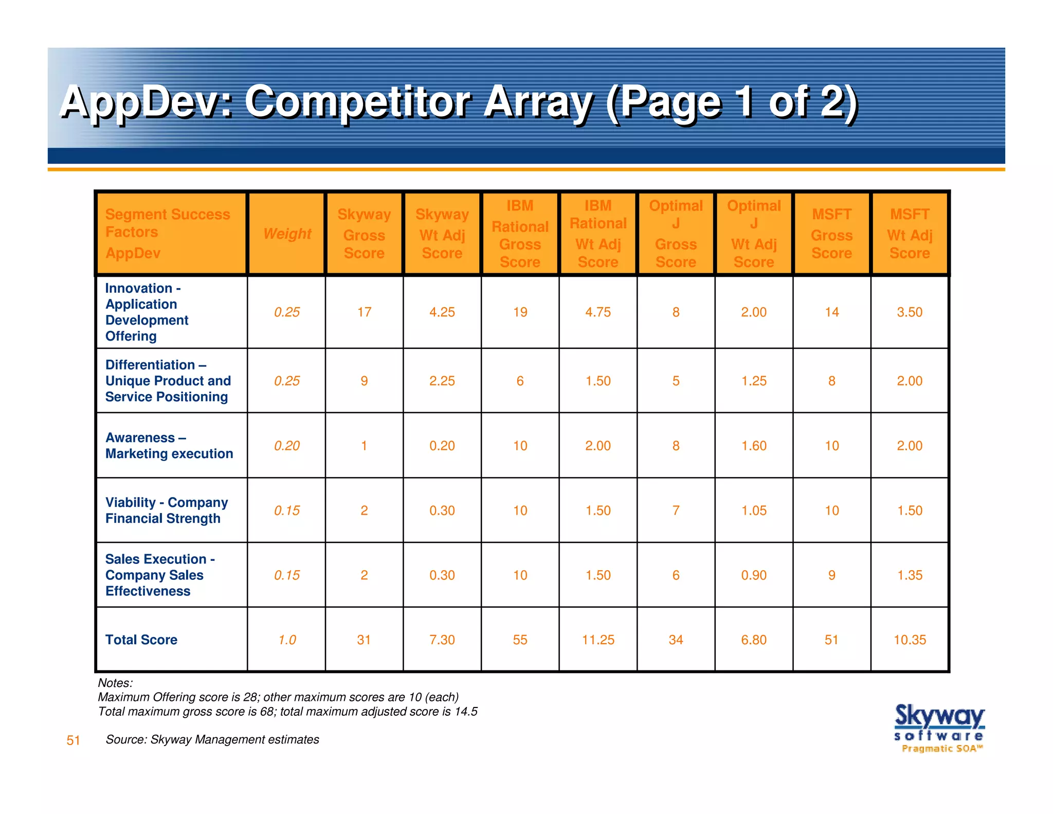 AppDev: Competitor Array (Page 1 of 2)

                                                                               IBM        IBM      Optimal   Optimal
      Segment Success                           Skyway        Skyway                                                   MSFT    MSFT
                                                                             Rational   Rational      J         J
      Factors                     Weight         Gross        Wt Adj                                                   Gross   Wt Adj
                                                                              Gross      Wt Adj     Gross    Wt Adj
      AppDev                                     Score         Score                                                   Score   Score
                                                                              Score      Score      Score     Score
      Innovation -
      Application
                                     0.25           17           4.25          19         4.75        8       2.00      14      3.50
      Development
      Offering

      Differentiation –
      Unique Product and             0.25           9            2.25           6         1.50        5       1.25       8      2.00
      Service Positioning


      Awareness –
                                     0.20           1            0.20          10         2.00        8       1.60      10      2.00
      Marketing execution


      Viability - Company
                                     0.15           2            0.30          10         1.50        7       1.05      10      1.50
      Financial Strength


      Sales Execution -
      Company Sales                  0.15           2            0.30          10         1.50        6       0.90       9      1.35
      Effectiveness


      Total Score                    1.0            31           7.30          55        11.25       34       6.80      51     10.35


     Notes:
     Maximum Offering score is 28; other maximum scores are 10 (each)
     Total maximum gross score is 68; total maximum adjusted score is 14.5

51    Source: Skyway Management estimates
 