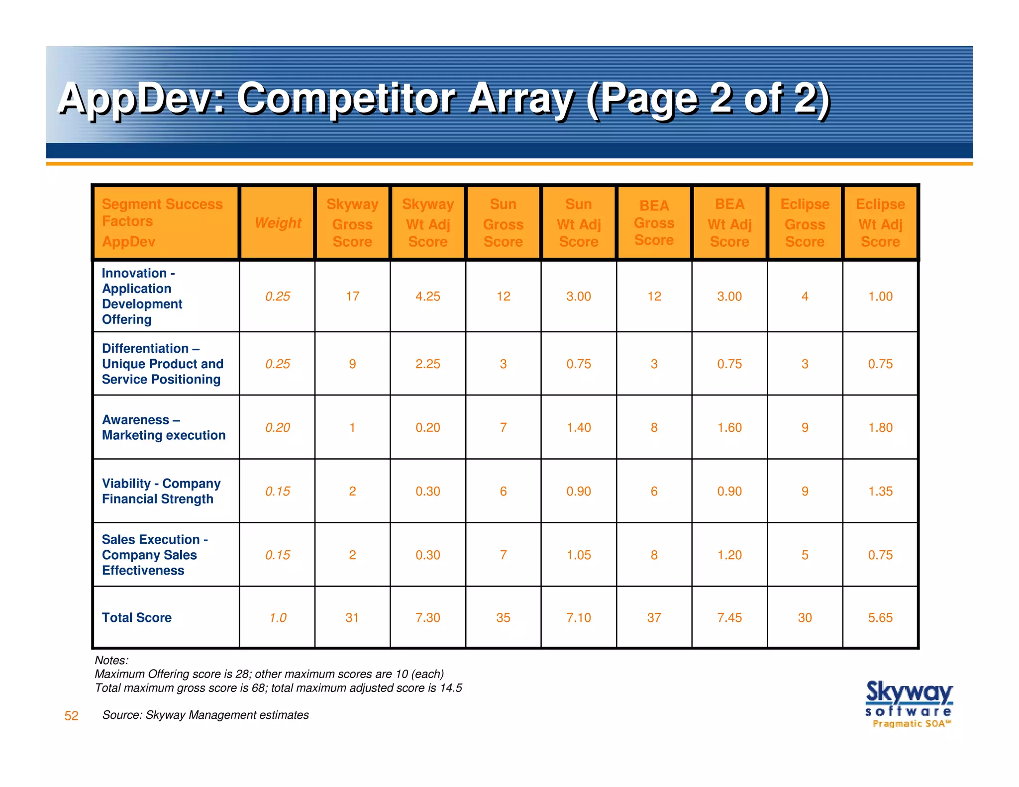 AppDev: Competitor Array (Page 2 of 2)

      Segment Success                           Skyway        Skyway          Sun     Sun      BEA     BEA     Eclipse   Eclipse
      Factors                     Weight         Gross        Wt Adj         Gross   Wt Adj   Gross   Wt Adj   Gross     Wt Adj
      AppDev                                     Score         Score         Score   Score    Score   Score     Score     Score

      Innovation -
      Application
                                     0.25           17           4.25         12      3.00     12      3.00       4       1.00
      Development
      Offering

      Differentiation –
      Unique Product and             0.25           9            2.25          3      0.75      3      0.75       3       0.75
      Service Positioning


      Awareness –
                                     0.20           1            0.20          7      1.40      8      1.60       9       1.80
      Marketing execution


      Viability - Company
                                     0.15           2            0.30          6      0.90      6      0.90       9       1.35
      Financial Strength


      Sales Execution -
      Company Sales                  0.15           2            0.30          7      1.05      8      1.20       5       0.75
      Effectiveness


      Total Score                    1.0            31           7.30         35      7.10     37      7.45      30       5.65


     Notes:
     Maximum Offering score is 28; other maximum scores are 10 (each)
     Total maximum gross score is 68; total maximum adjusted score is 14.5

52    Source: Skyway Management estimates
 