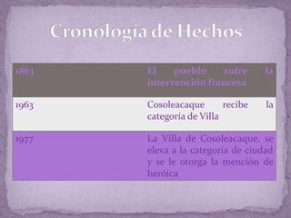 El 18 de octubre de 1863, se libra aquí, un combate heroico en contra de la invasión Francesa. La sección republicana acantonada en Cosoleacque, integrada por los granaderos y primera compañía del batallón Zaragoza, una compañía en alta fuerza del segundo activo, antiguo batallón Ortega y otra en alta fuerza del cantón de los Tuxtla, estaban al mando de teniente coronel Francisco de P. Carrión, quien se hiciera cargo desde junio de 1863 de la línea militar de Sotavento. Fecha memorable