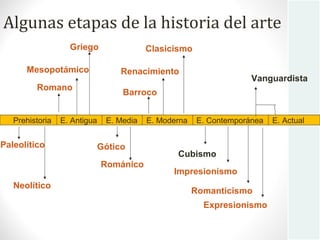 Algunas etapas de la historia del arte
Paleolítico
Neolítico
Mesopotámico
Griego
Romano
Románico
Gótico
Renacimiento
Barroco
Clasicismo
Romanticismo
Impresionismo
Expresionismo
Cubismo
Prehistoria E. Antigua E. Media E. Moderna E. Contemporánea E. Actual
Vanguardista
 