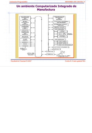 Autómatas Programables                HISTORIA DE LOS PLC`S

        Un ambiente Computarizado Integrado de
                     Manufactura




 Facultad de Ciencias/UASLP           Carlos E. Canto quintal M.I.
 