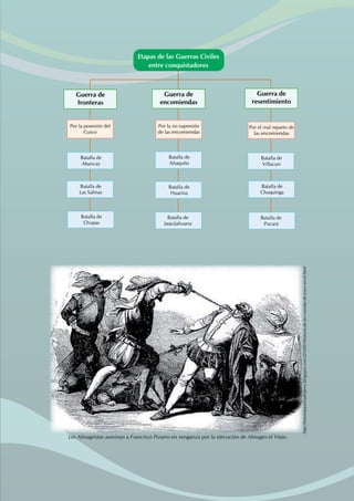 Guerra de
fronteras
Guerra de
encomiendas
Guerra de
resentimiento
Por la posesión del
Cusco
Por la no supresión
de las encomiendas
Por el mal reparto de
las encomiendas
Batalla de
Abancay
Batalla de
Las Salinas
Batalla de
Chupas
Batalla de
Jaquijahuana
Batalla de
Pucará
Batalla de
Huarina
Batalla de
Chuquinga
Batalla de
Añaquito
Batalla de
Villacuri
Etapas de las Guerras Civiles
entre conquistadores
http://historiataurinadelperu.blogspot.com/2010/01/historia-de-las-corridas-de-toros-en-el.html
Los Almagristas asesinan a Francisco Pizarro en venganza por la ejecución de Almagro el Viejo.
 