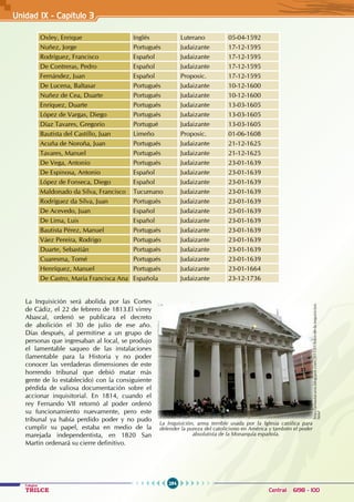 284
Colegios
TRILCE Central: 6198 - 100
Unidad IX - Capítulo 3
Oxley, Enrique Inglés Luterano 05-04-1592
Nuñez, Jorge Portugués Judaizante 17-12-1595
Rodríguez, Francisco Español Judaizante 17-12-1595
De Contreras, Pedro Español Judaizante 17-12-1595
Fernández, Juan Español Proposic. 17-12-1595
De Lucena, Baltasar Portugués Judaizante 10-12-1600
Nuñez de Cea, Duarte Portugués Judaizante 10-12-1600
Enríquez, Duarte Portugués Judaizante 13-03-1605
López de Vargas, Diego Portugués Judaizante 13-03-1605
Díaz Tavares, Gregorio Portugué Judaizante 13-03-1605
Bautista del Castillo, Juan Limeño Proposic. 01-06-1608
Acuña de Noroña, Juan Portugués Judaizante 21-12-1625
Tavares, Manuel Portugués Judaizante 21-12-1625
De Vega, Antonio Portugués Judaizante 23-01-1639
De Espinosa, Antonio Español Judaizante 23-01-1639
López de Fonseca, Diego Español Judaizante 23-01-1639
Maldonado da Silva, Francisco Tucumano Judaizante 23-01-1639
Rodríguez da Silva, Juan Portugués Judaizante 23-01-1639
De Acevedo, Juan Español Judaizante 23-01-1639
De Lima, Luis Español Judaizante 23-01-1639
Bautista Pérez, Manuel Portugués Judaizante 23-01-1639
Váez Pereira, Rodrigo Portugués Judaizante 23-01-1639
Duarte, Sebastián Portugués Judaizante 23-01-1639
Cuaresma, Tomé Portugués Judaizante 23-01-1639
Henríquez, Manuel Portugués Judaizante 23-01-1664
De Castro, María Francisca Ana Española Judaizante 23-12-1736
La Inquisición será abolida por las Cortes
de Cádiz, el 22 de febrero de 1813.El virrey
Abascal, ordenó se publicara el decreto
de abolición el 30 de julio de ese año.
Días después, al permitirse a un grupo de
personas que ingresaban al local, se produjo
el lamentable saqueo de las instalaciones
(lamentable para la Historia y no poder
conocer las verdaderas dimensiones de este
horrendo tribunal que debió matar más
gente de lo establecido) con la consiguiente
pérdida de valiosa documentación sobre el
accionar inquisitorial. En 1814, cuando el
rey Fernando VII retornó al poder ordenó
su funcionamiento nuevamente, pero este
tribunal ya había perdido poder y no pudo
cumplir su papel, estaba en medio de la
marejada independentista, en 1820 San
Martin ordenará su cierre definitivo.
http://amautacuna.blogspot.com/2011/01/fotos-de-la-inquisicion.
html
La Inquisición, arma terrible usada por la Iglesia católica para
defender la pureza del catolicismo en América y también el poder
absolutista de la Monarquía española.
 