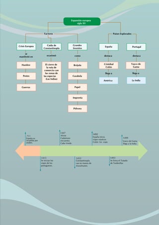 se
manifestó en ocasionó como destaca
llega a
El cierre de
la ruta de
comercio con
las zonas de
las especias
(Las Indias)
Pólvora
Países Explorados
Factores
Expansión europea
siglo XV
Crisis Europea Grandes
Inventos
Caída de
Constantinopla
Brújula
Carabela
Papel
Imprenta
Hambre
Pestes
Guerras
llega a
destaca
Portugal
La India
Cristóbal
Colón
España
América
Vasco de
Gama
España es
invadida por
árabes.
Se inician los
viajes de los
portugueses.
Alvise
Cadamoso
encuentra
Cabo Verde.
Constantinopla
cae en manos de
musulmanes.
España inicia
viajes náuticos
Colón 1er. viaje.
Se firma el Tratado
de Tordesillas.
Vasco de Gama
llega a la India.
711
1415 1453
1447
1492
1493
1499
 