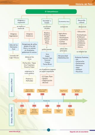 Segundo año de secundaria
7
Historia del Perú
www.trilce.edu.pe
Llega Pizarro.
Fundación
de Lima
1100 1430 1532 1535
Los Árabes
invaden
España.
711
Portugal
inicia sus
exploraciones.
1415
Cae
Constantinopla.
1453
Viaje de
Colón.
1492
Vasco
de Gama
llega a la
India.
1499
Manco Cápac
funda el Cusco.
Asume el mando
Pachacútec.
Periodo Inca
América
y
el
Perú
Europa,
Asia
y
África
Orígenes
legendarios
Mito de los
Hermanos
Ayar
El Tahuantinsuyo
se explica a
través de
Desarrollo
cultural
Politeísta Panteísta
- Inti
- Huiracocha
- Pachacamac
- Pariacaca
- Apus
- Mallquis
- Pacarinas
destacó en
su religión fue
- Educación:
		
(Yachayhuasi,
Acllahuasi)
- Arquitectura
- Textilería
- Orfebrería
- Cerámica
- Música
utilizó dos
principios
se basó en
Economía inca
- Reciprocidad
- Redistribución
Agricultura:
- Andenes
- Huachaques
- Camellones
- Cochas 		
- Ganadería
Sociedad y
Estado
socialmente
dividida
y
políticamente
en el gobierno jugaron
un papel importante
Realeza
Nobleza
Pueblo
Mitmas
Yanas
Piñas
Inca
Auqui
Suyuyoc Apu
Tocricot
Curaca
Tucuy Ricuc
Orígenes y
expansión
Leyenda del
Lago Titicaca
Orígenes
históricos
destacan los
incas
originaron la
crisis política
Peregrinaje de ayllus
desde el Sur del
Perú y su asiento
en Acamama,
gobiernan 8 curacas.
Huáscar y
Atahualpa
Pachacútec, Túpac
Inca Yupanqui,
Huayna Cápac
- El Cápac Ñam
- Quipus
- Organización
decimal
 