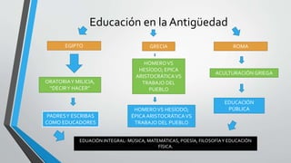 Educación en la Antigüedad
GRECIAEGIPTO ROMA
ORATORIAY MILICIA,
“DECIRY HACER”
HOMEROVS
HESÍODO; EPICA
ARISTOCRÁTICAVS
TRABAJO DEL
PUEBLO
ACULTURACIÓN GRIEGA
PADRESY ESCRIBAS
COMO EDUCADORES
HOMEROVS HESÍODO;
ÉPICAARISTOCRÁTICAVS
TRABAJO DEL PUEBLO
EDUCACIÓN
PÚBLICA
EDUACIÓN INTEGRAL: MÚSICA, MATEMÁTICAS, POESÍA, FILOSOFÍAY EDUCACIÓN
FÍSICA.
 