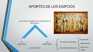 APORTES DE LOS EGIPCIOS
La escritura, Jeroglífica, las matemáticas y la
astronomía.
La
Agricultura
Las
Matemáticas
La Astronomías
Escuela de Sacerdotes
Escuela para Artesanos
Astronomía
Matemáticas
Agricultura
Milicia
 