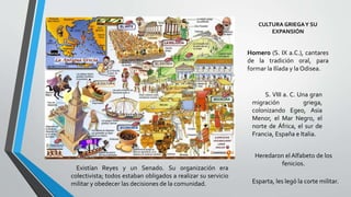 CULTURA GRIEGAY SU
EXPANSIÓN
Homero (S. IX a.C.), cantares
de la tradición oral, para
formar la Ilíada y la Odisea.
S. VIII a. C. Una gran
migración griega,
colonizando Egeo, Asia
Menor, el Mar Negro, el
norte de África, el sur de
Francia, España e Italia.
Heredaron el Alfabeto de los
fenicios.
Esparta, les legó la corte militar.
Existían Reyes y un Senado. Su organización era
colectivista; todos estaban obligados a realizar su servicio
militar y obedecer las decisiones de la comunidad.
 