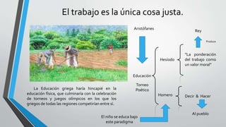 El trabajo es la única cosa justa.
Educación
Torneo
Poético
Hesíodo
Homero
“La ponderación
del trabajo como
un valor moral”
Decir & Hacer
Rey
Produce
Al pueblo
Aristófanes
El niño se educa bajo
este paradigma
La Educación griega haría hincapié en la
educación física, que culminaría con la celebración
de torneos y juegos olímpicos en los que los
griegos de todas las regiones competirían entre sí.
 