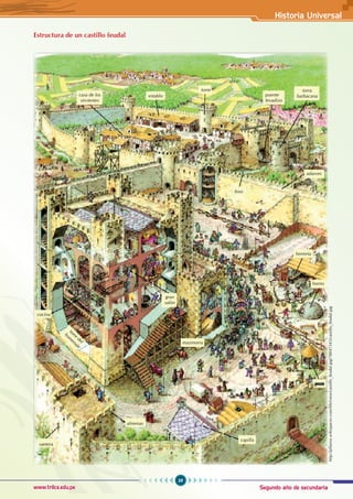 Segundo año de secundaria
39
Historia Universal
www.trilce.edu.pe
Estructura de un castillo feudal
http://pllanos.wikispaces.com/file/view/castillo_feudal.jpg/78047345/castillo_feudal.jpg
gran
salón
mazmorra
saetera
almenas
capilla
torre
del
hom
enaje
pozo
cocina
herrería
foso
adarves
puente
levadizo
torra
barbacana
torre
establo
casa de los
sirvientes
horno
 