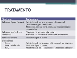 TRATAMENTO
Síndrome

Tratamento

Pulmonar Aguda (severa)

Anfotericina B por 1 -2 semanas + Itraconazol
(manutenção) por 12 semanas
Metilprednisolona por 1-2 semanas se complicações
respiratórias

Pulmonar aguda (leve –
moderada)

Sintomas < 4 semanas: não tratar
Sintomas > 4 semanas: Itraconazol 6-12 semanas

Pulmonar crônica

Itraconazol por 12 meses

Disseminada
Severa
Leve - Moderada
SNC

Anfotericina B 1-2 semanas + Itraconazol por 12 meses
Itraconazol por 12 meses
Anfotericina B lip 4- 6 semanas + Itraconazol 12 meses

 