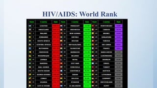 HIV/AIDS: World Rank
 