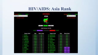 HIV/AIDS: Asia Rank
 