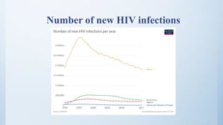 Number of new HIV infections
 