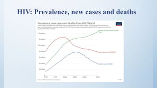 HIV: Prevalence, new cases and deaths
 