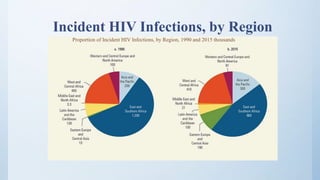 Incident HIV Infections, by Region
Proportion of Incident HIV Infections, by Region, 1990 and 2015 thousands
 