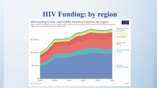 HIV Funding: by region
 